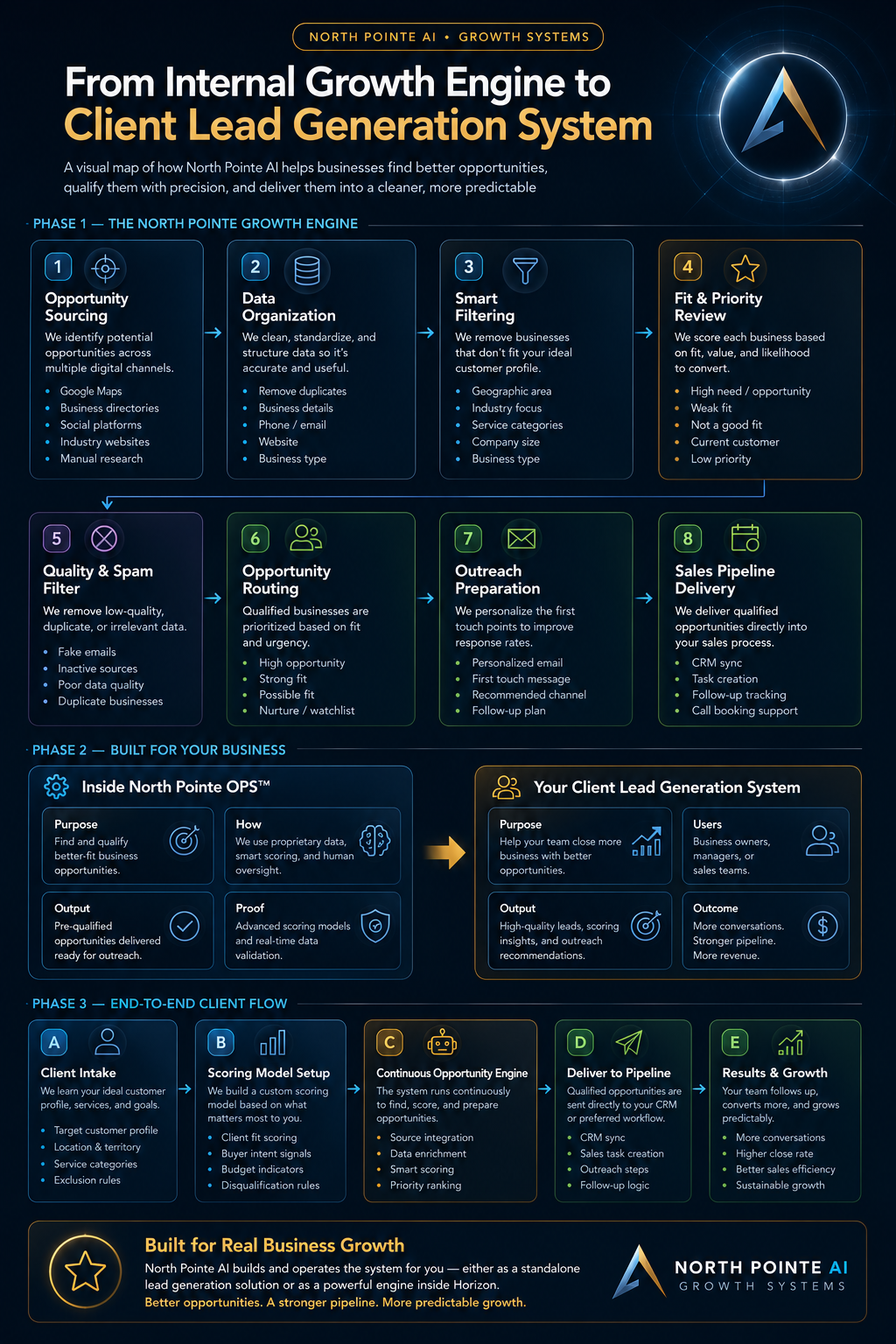 North Pointe Client Growth Engine